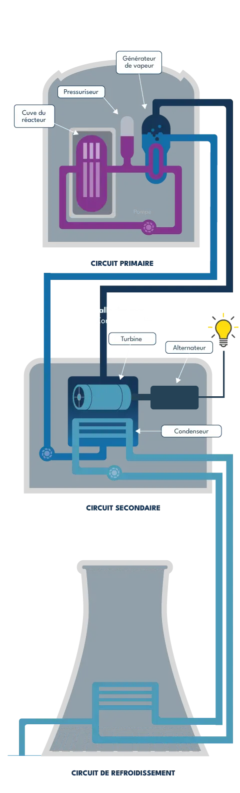 Fonctionnement d'une Centrale Nucléaire